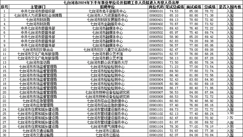 24下黑龙江事业单位联考七台河考区成绩（全）