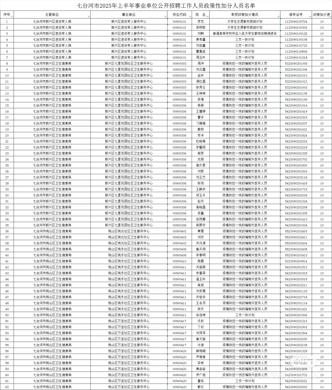 2025七台河事业编联考加分名单