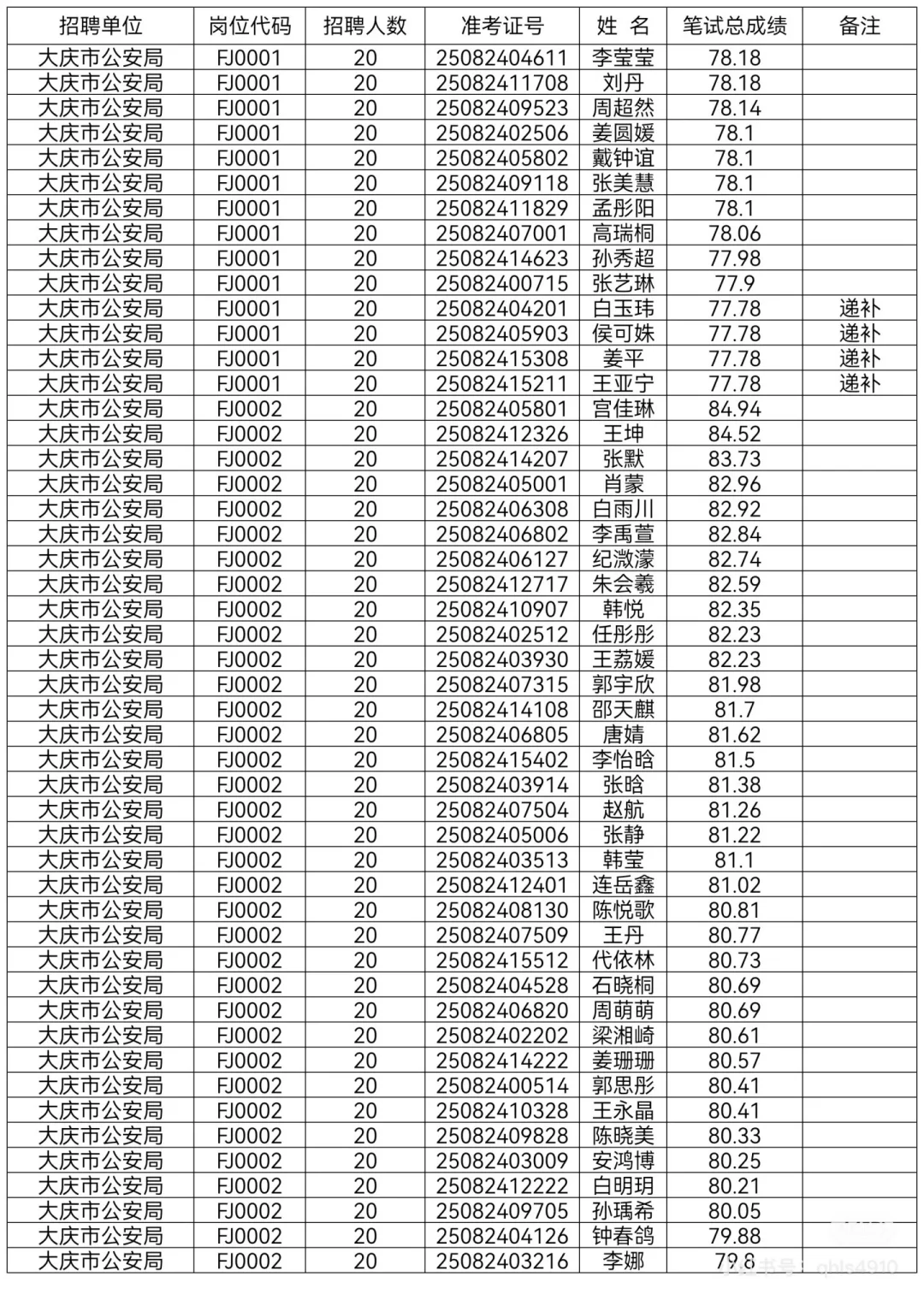 2025年大庆公安局辅警笔试成绩单已公示