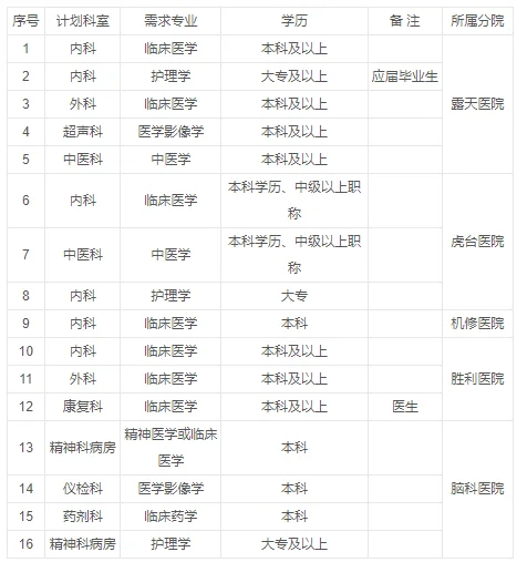 大专起报！抚顺矿务局医院招聘若干人公告