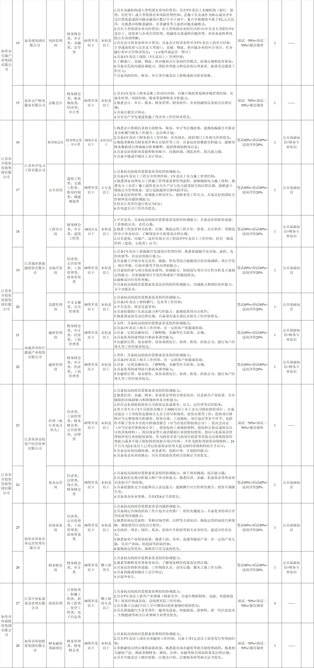 2025年下半年南通如皋市国企招聘32人