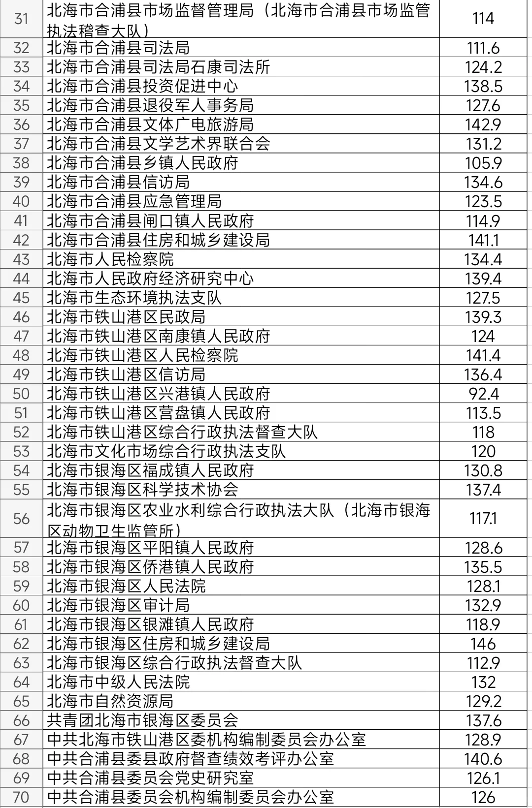 北海2025年公务员考试进面笔试分数