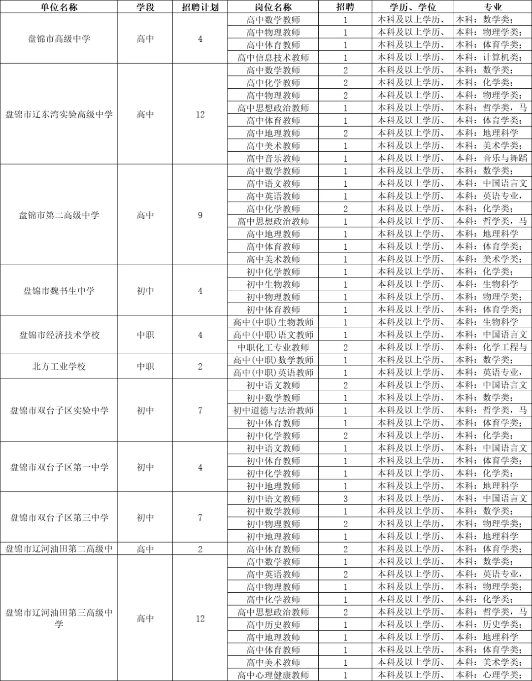 盘锦市学校面向应届招考教师127人