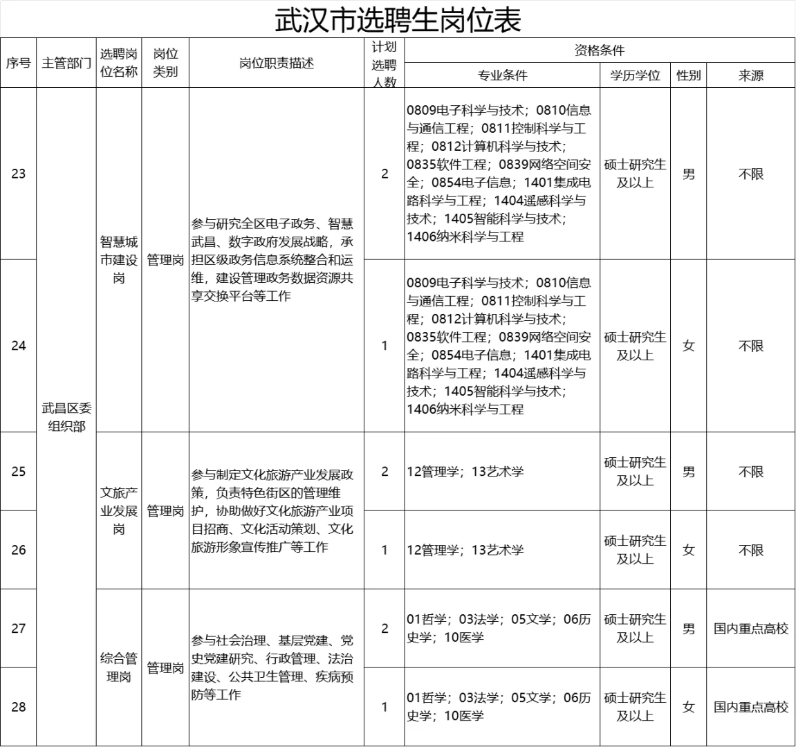 不笔试，有编制武汉选聘生（事业单位）公告