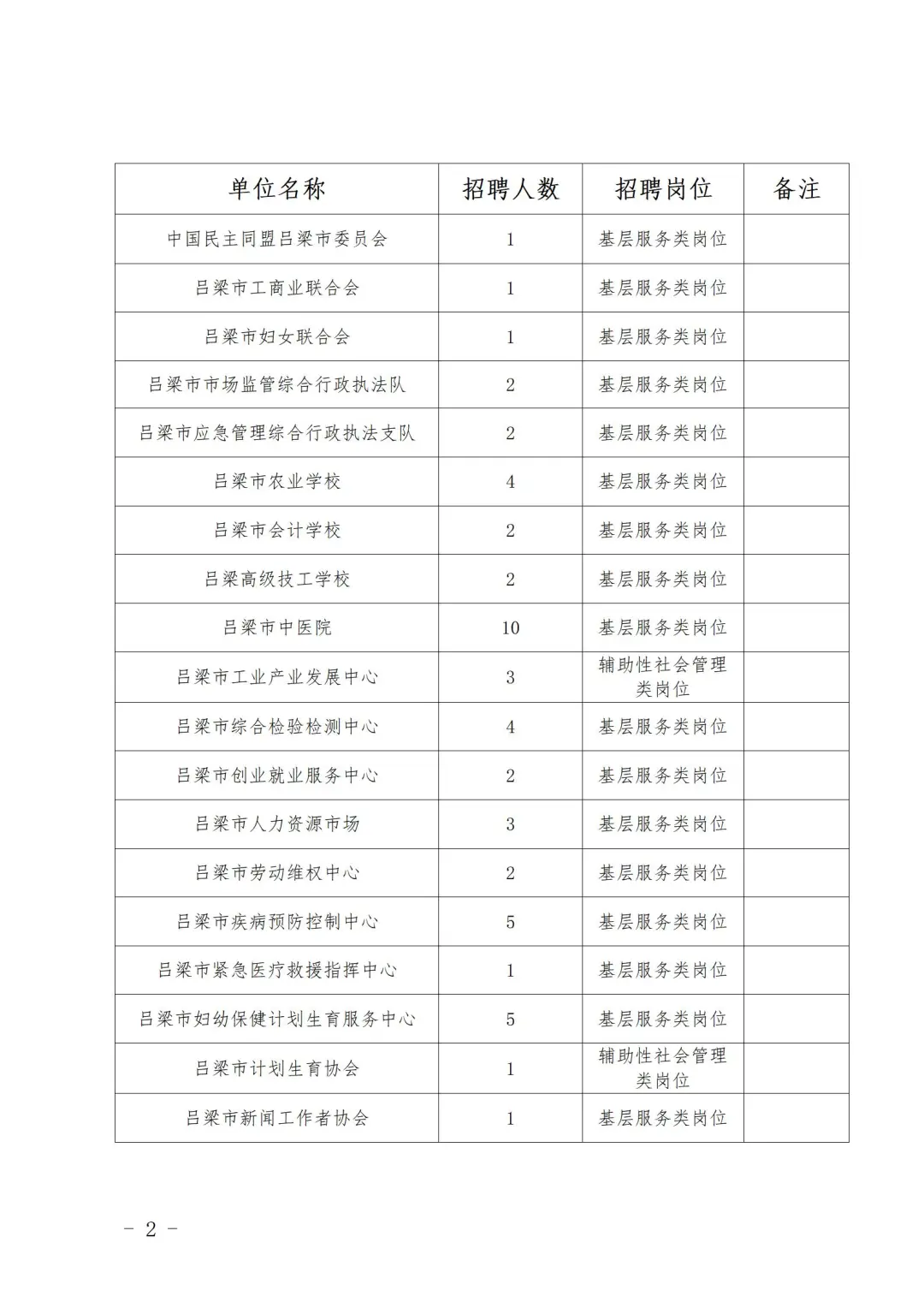 吕梁市市直机关事业单位公益岗招聘108人！