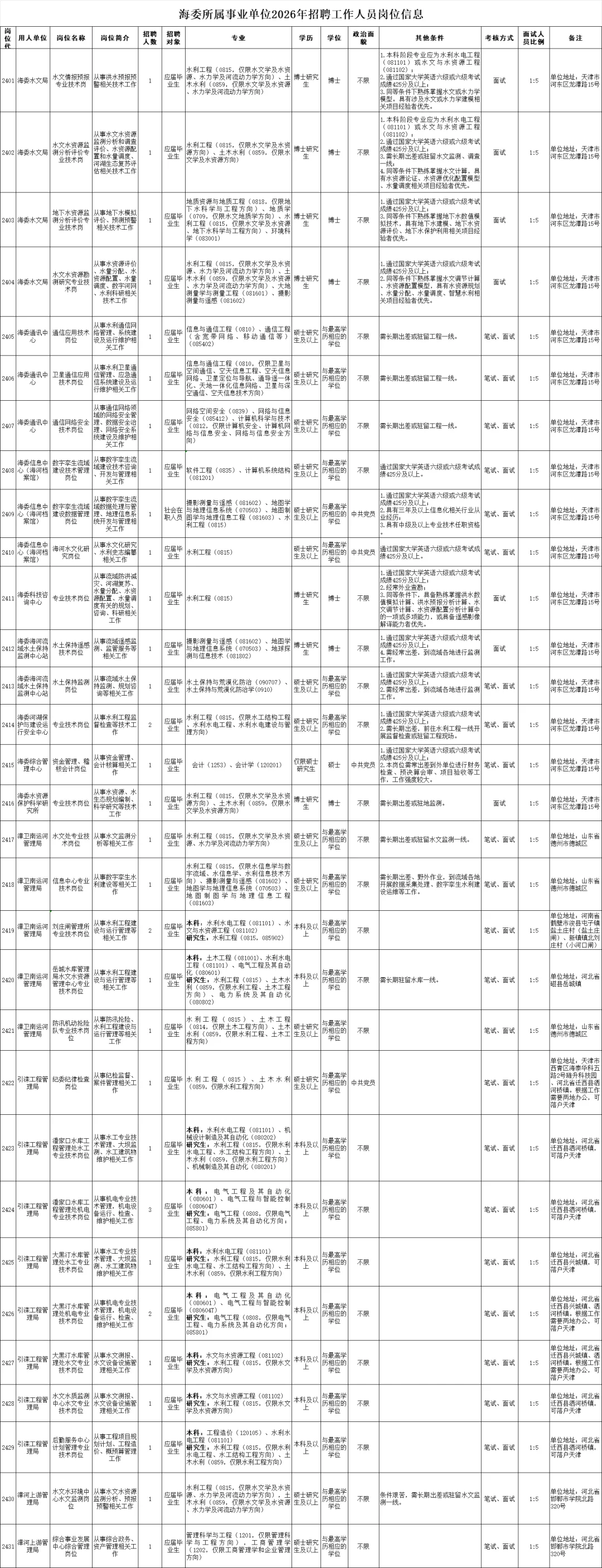 水利部海河水利委员会所属事业单位招聘36人