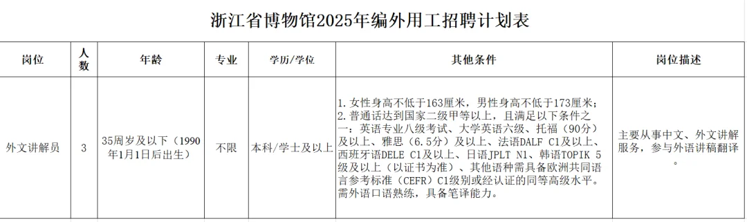 博物馆编外招聘！