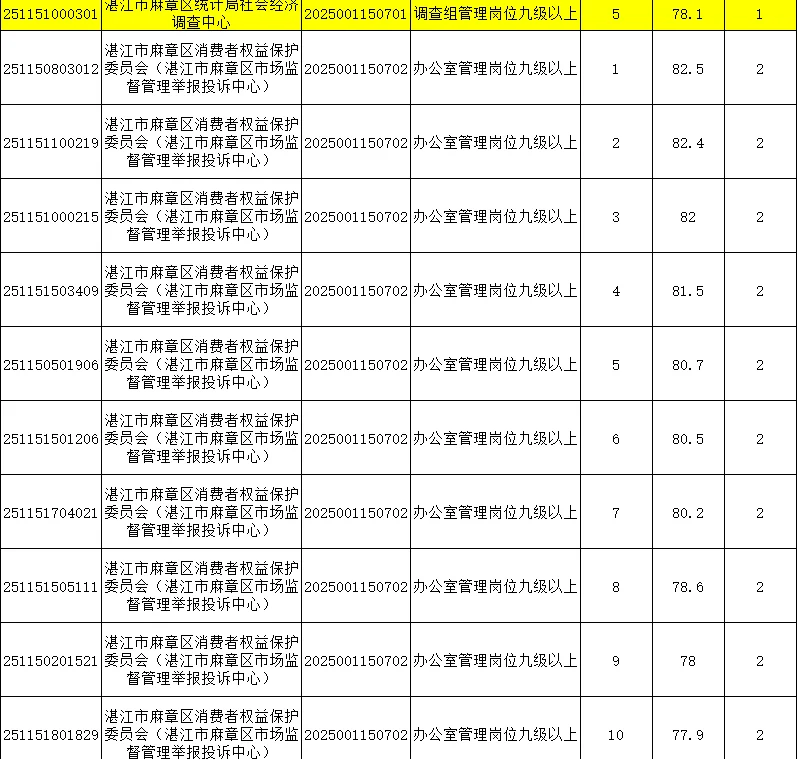 2025广东省事业单位统考进面分（湛江）