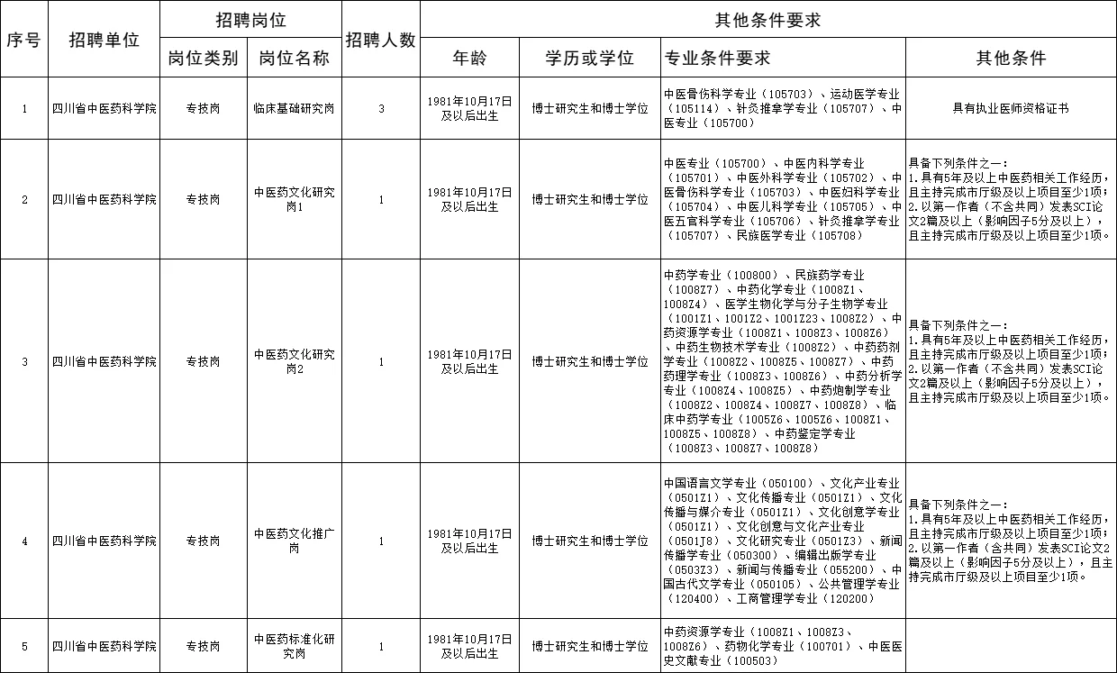 四川省中医药管理局所属事业单位招聘59人