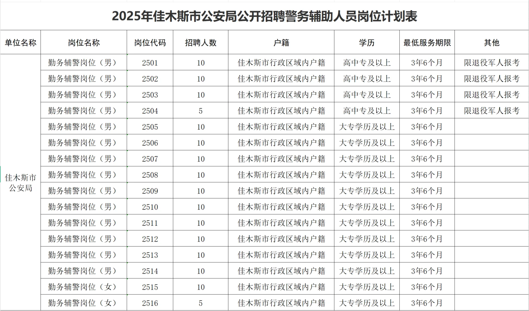 佳木斯市招勤务辅警150人！