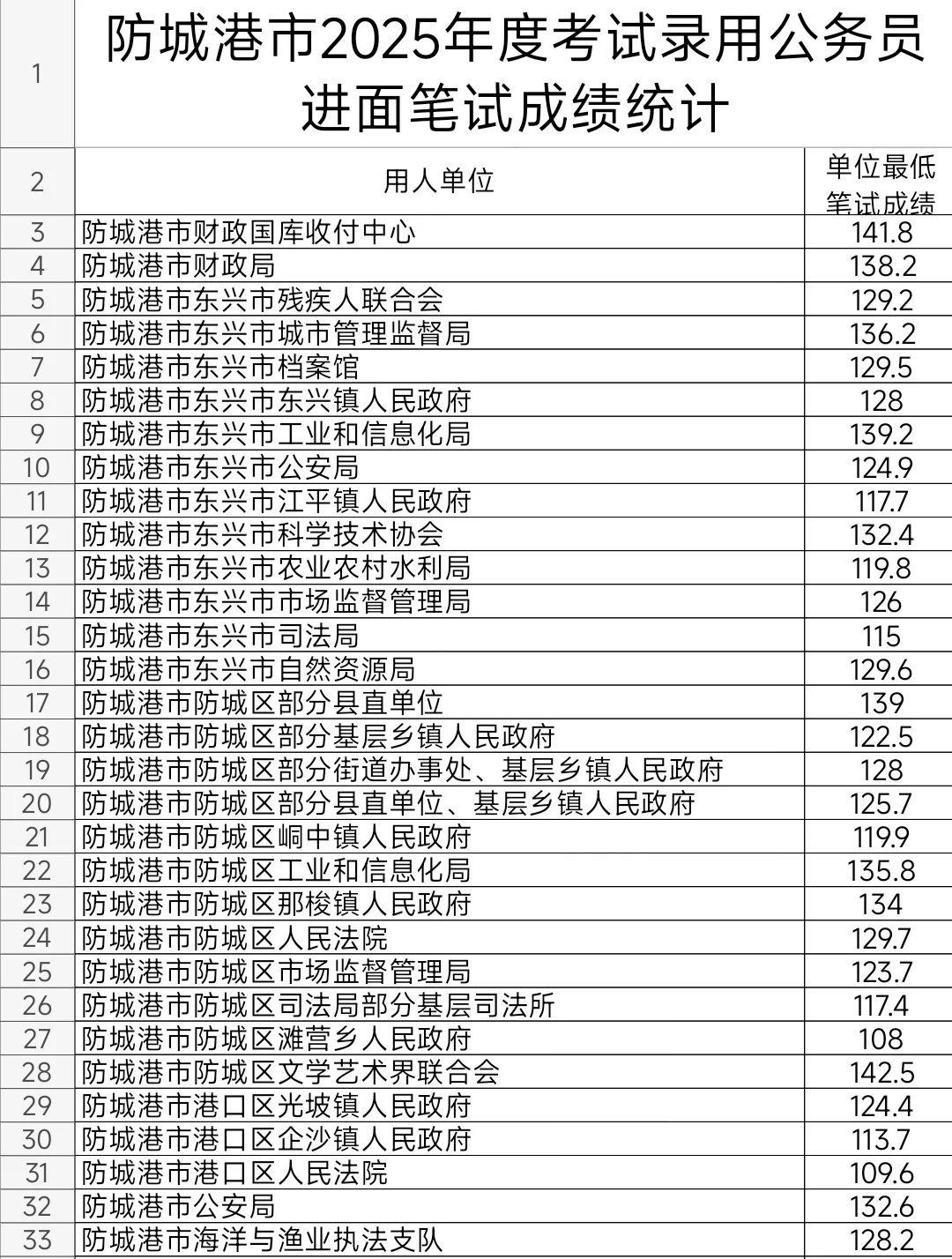 防城港2025年公务员考试进面笔试分数