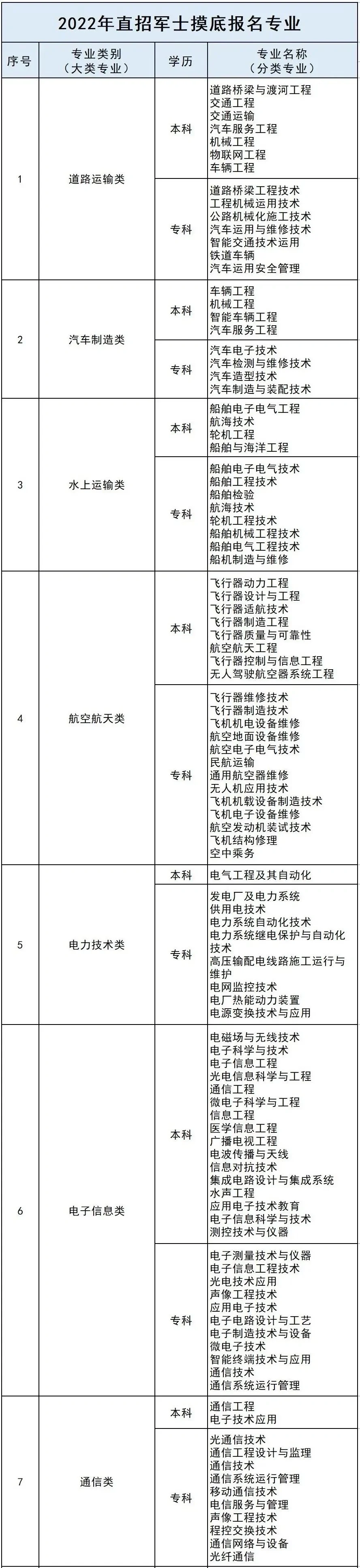 想走直招军士的同学可以参考专业
