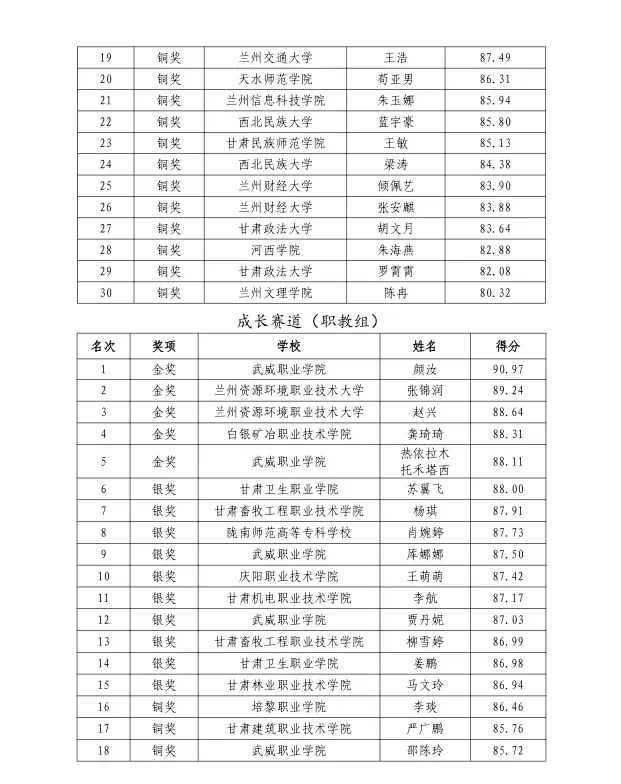 甘肃省首届大学生职业规划大赛获奖名单公示