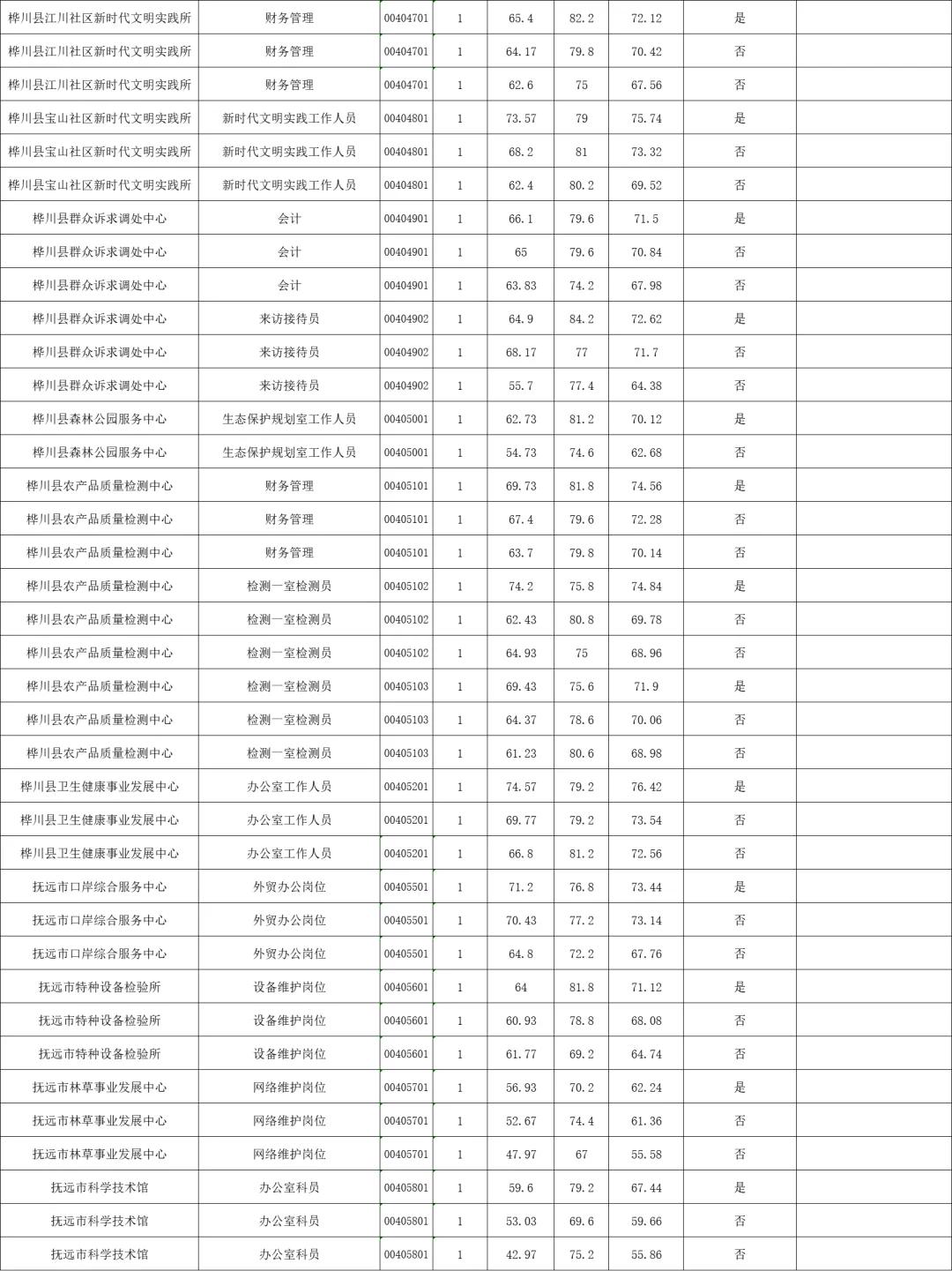 2025年上半年事业单位联考佳木斯地区分数
