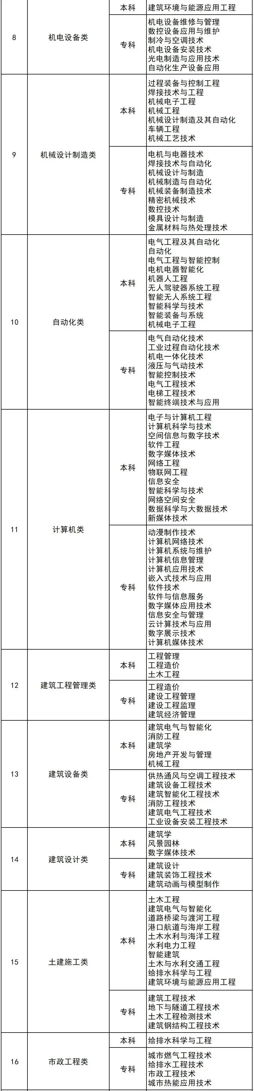 想走直招军士的同学可以参考专业