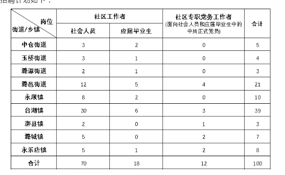 北京社区‖通州区招100人