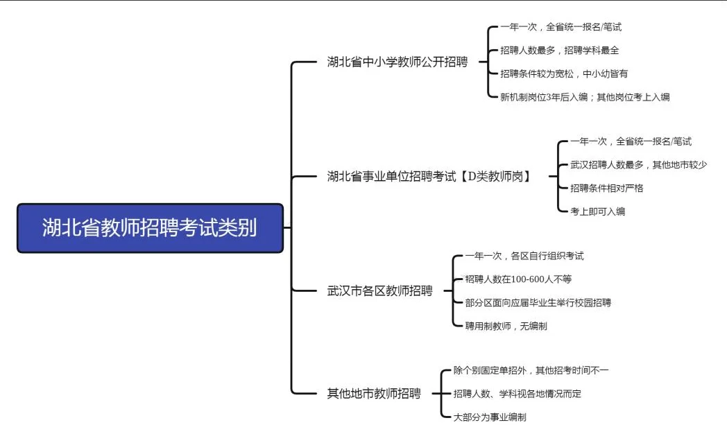 一张图区分湖北省教师招聘考试类型‼️