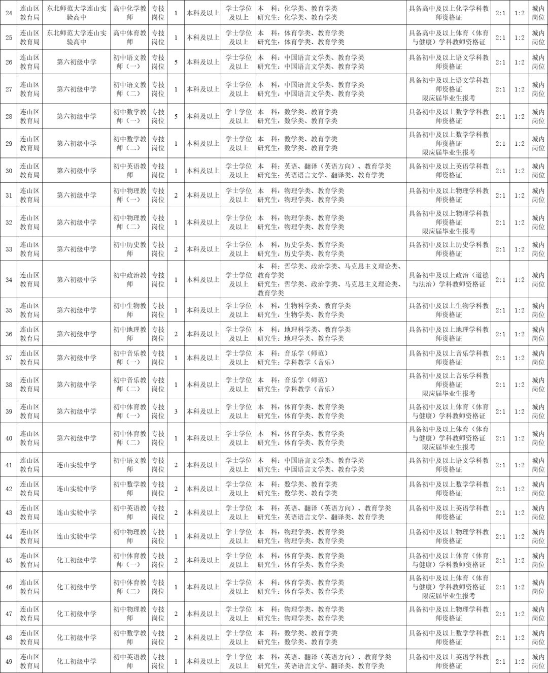 专科起报！24葫芦岛连山区招聘教师168人
