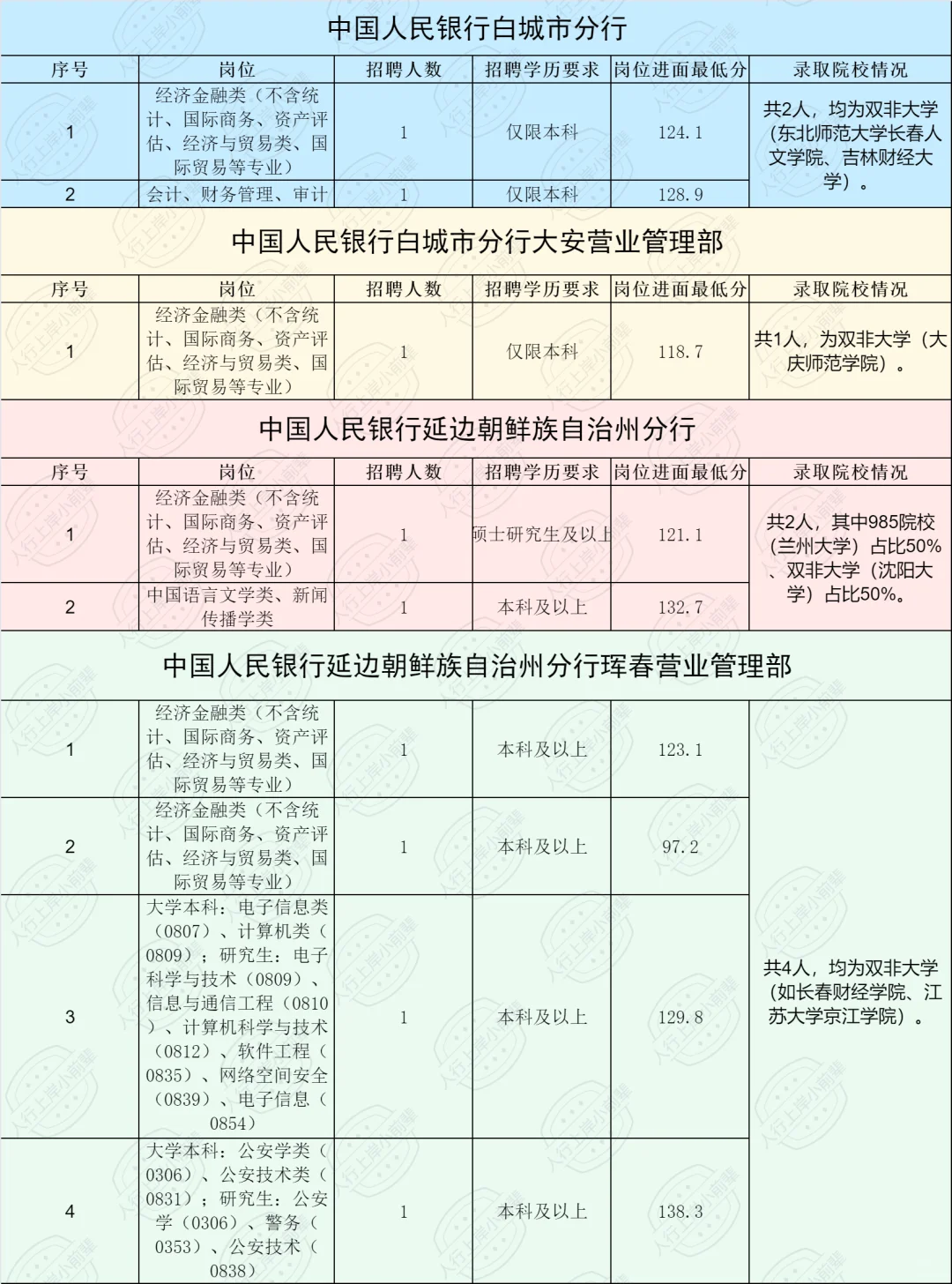 2025吉林人行录取人员公示（含各专业进面线）