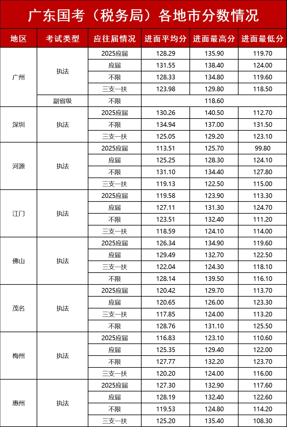 广东国考税务局“销冠”估计就是这两个岗了
