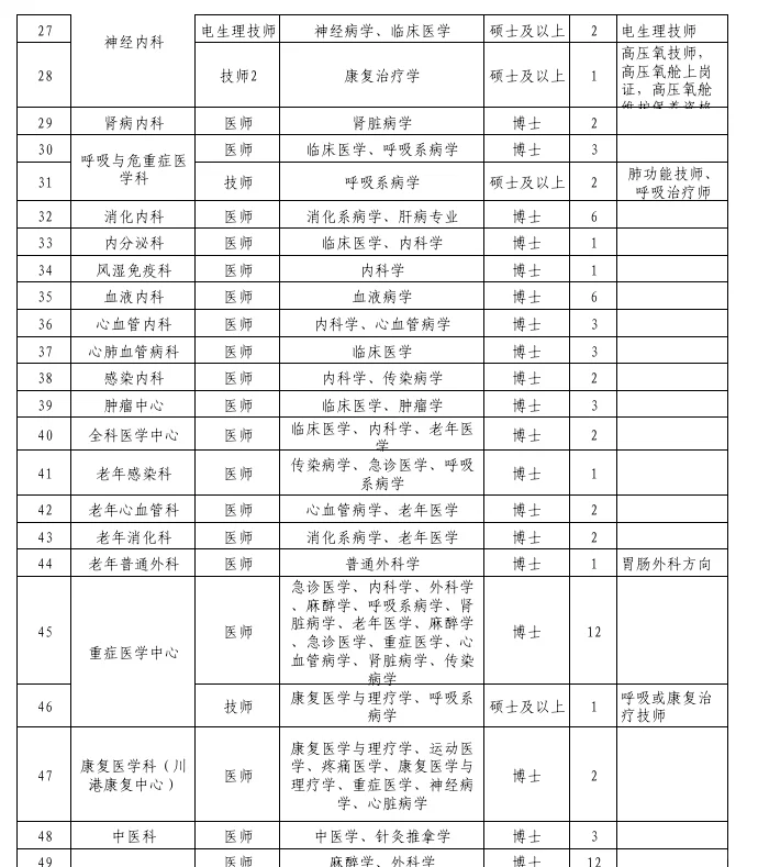 四川省医学科学院省人民医院招聘583人