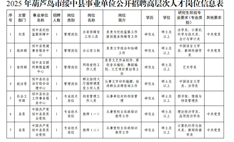 硕士冲！葫芦岛招聘高层次人才50人