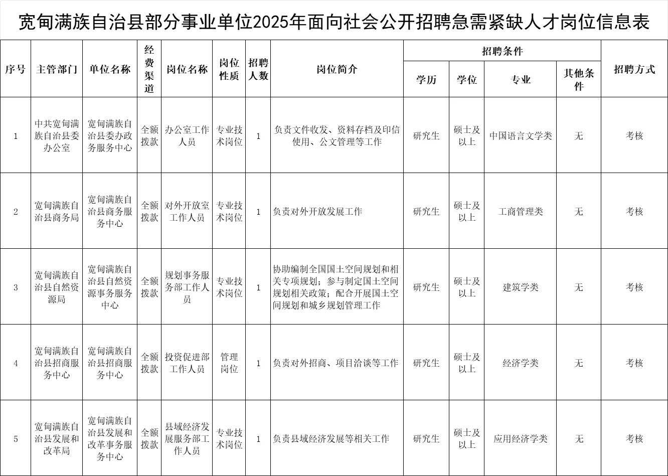 直接面试！丹东宽甸事业单位招聘5人公告