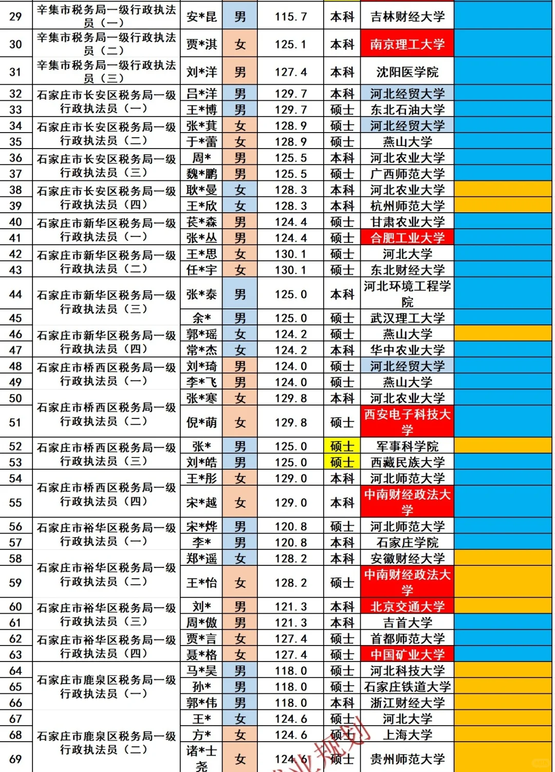 石家庄税务局2025招录240名公务员人员名单