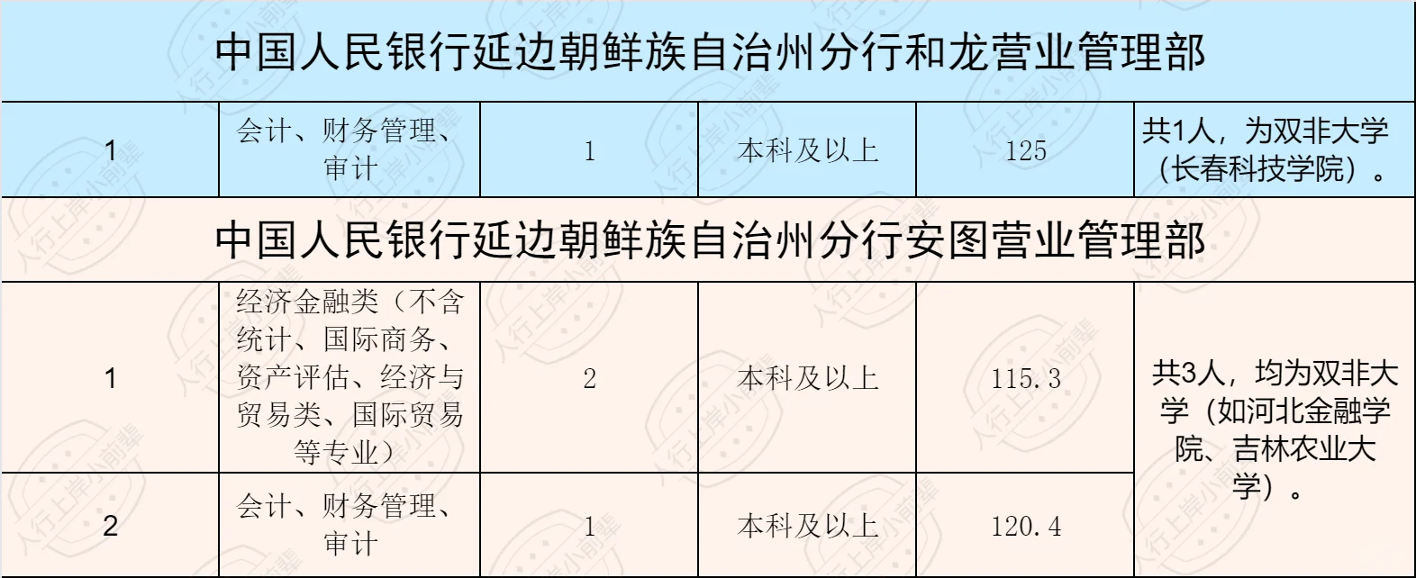 2025吉林人行录取人员公示（含各专业进面线）