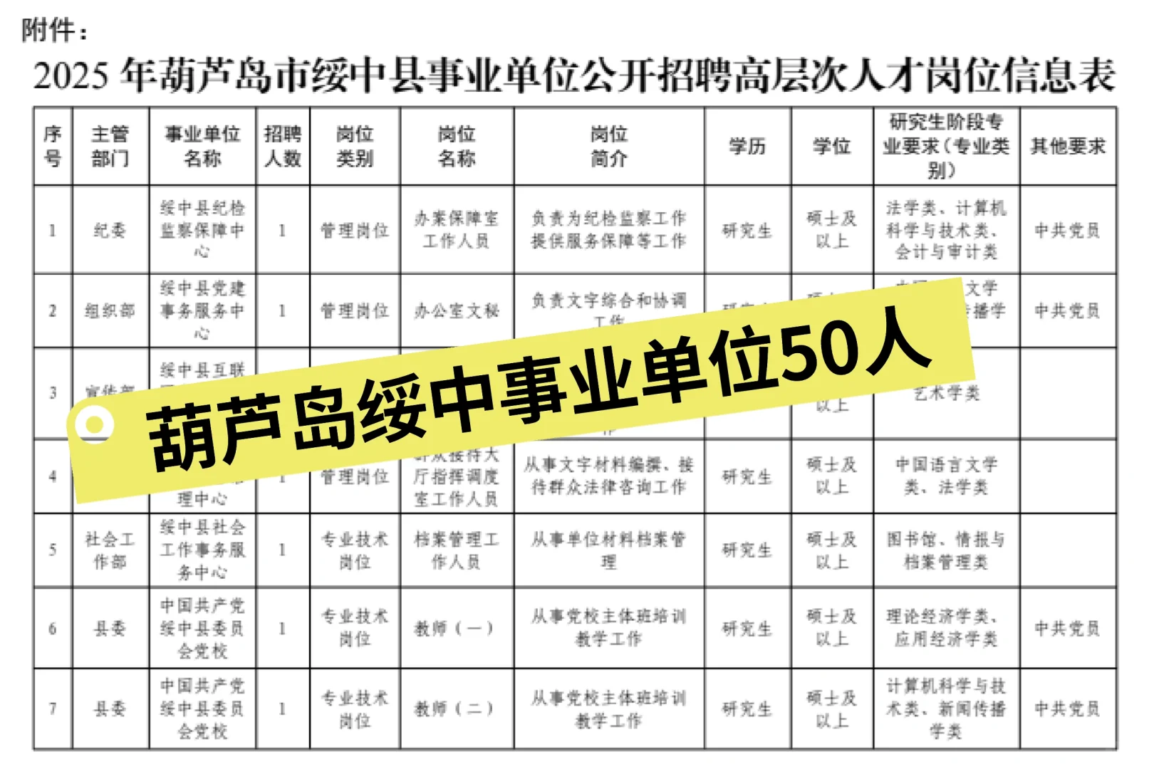 葫芦岛绥中事业单位招50人！