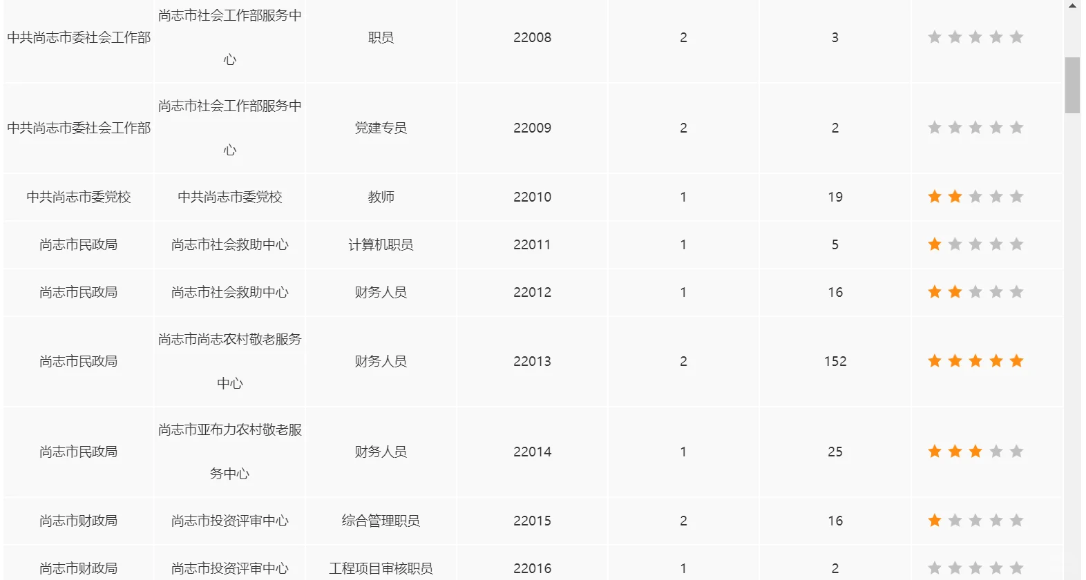 丁香人才周尚志市截止24日报名人数