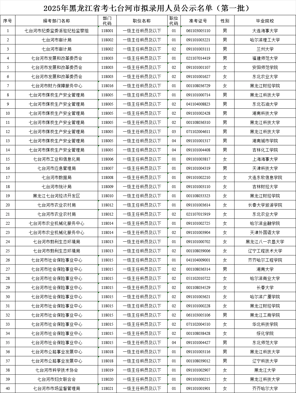 七台河公务员拟录用名单（含毕业院校）