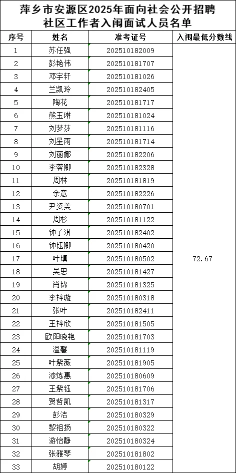 萍乡市安源区25年招聘社区工作者入面名单
