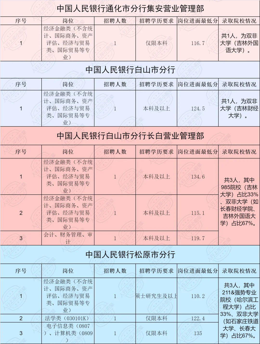 2025吉林人行录取人员公示（含各专业进面线）