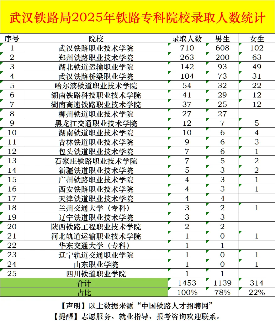 国铁各集团公司2025年专科招录院校统计！