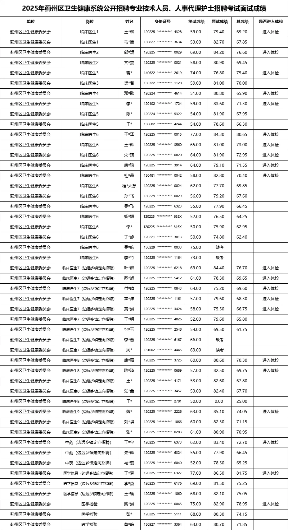 2026 蓟州区医疗卫生招聘备考指南✨