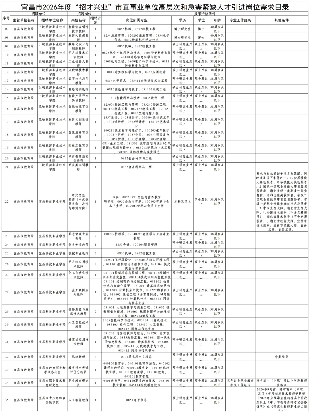 2026宜昌市招才兴业市直事业单位引进367人