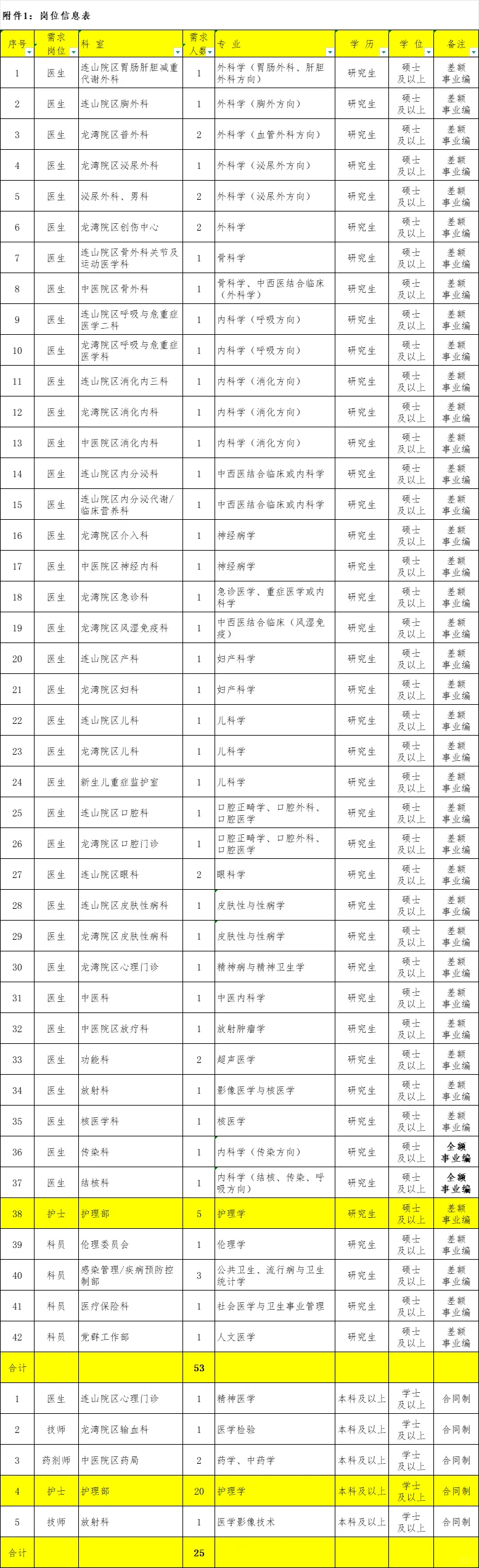 辽宁葫芦岛市中心医院招护理25人