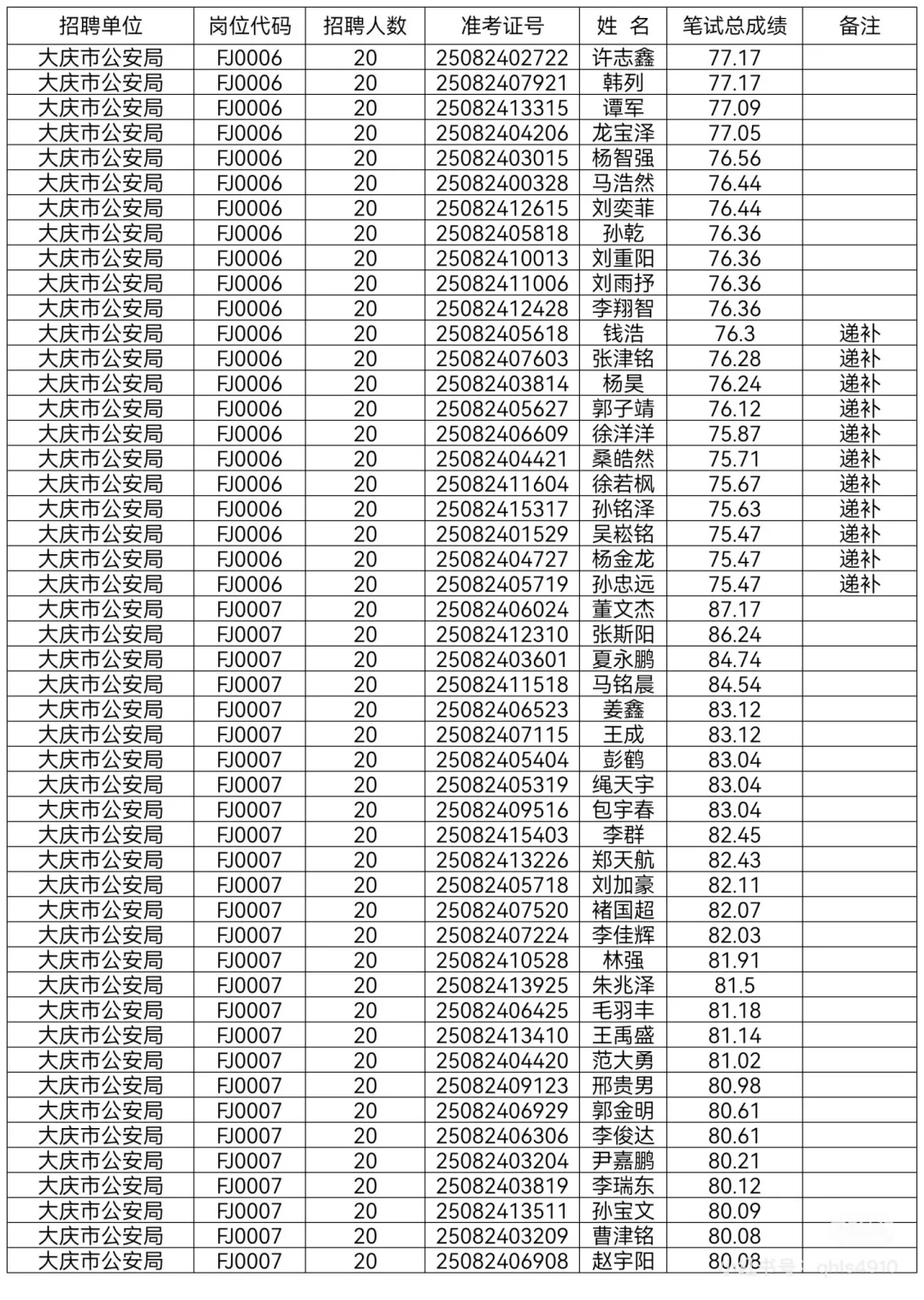 2025年大庆公安局辅警笔试成绩单已公示