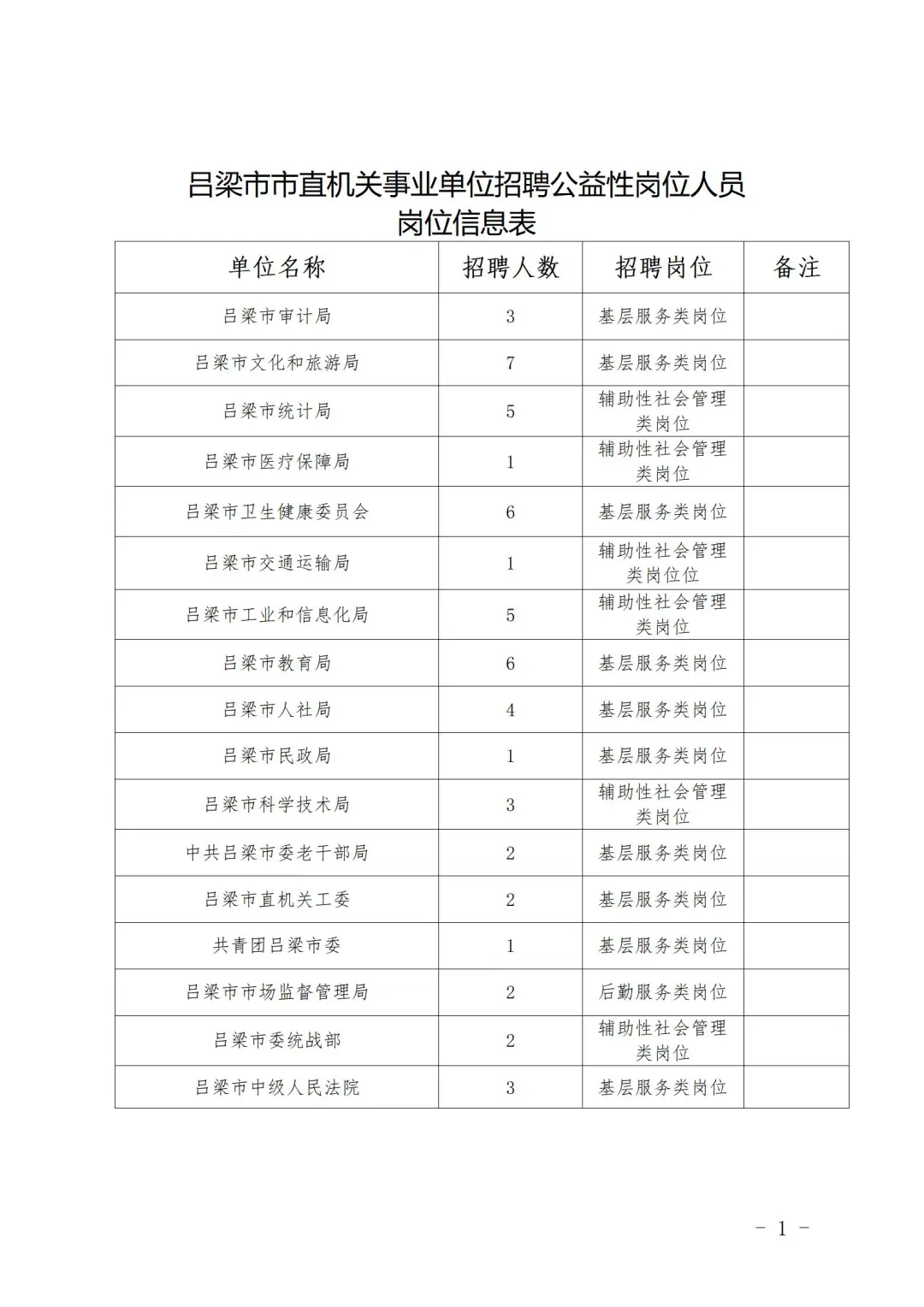 吕梁市市直机关事业单位公益岗招聘108人！