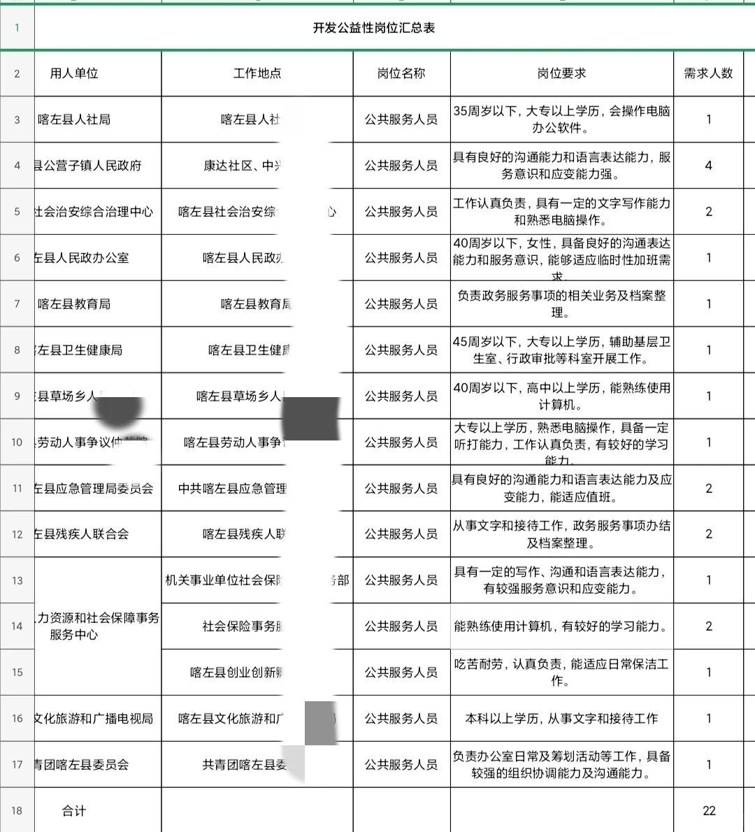 朝阳喀左公益岗22人