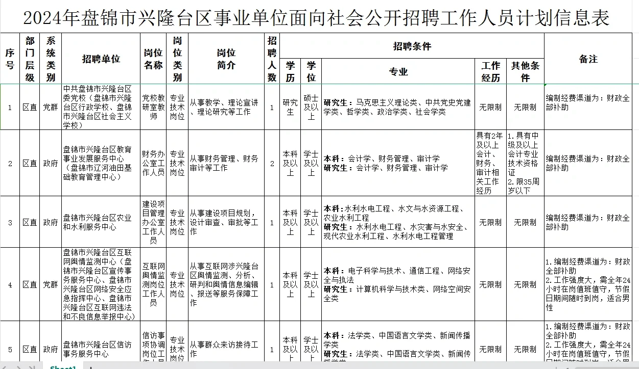 盘锦市兴隆台区事业单位招聘 23 人公告