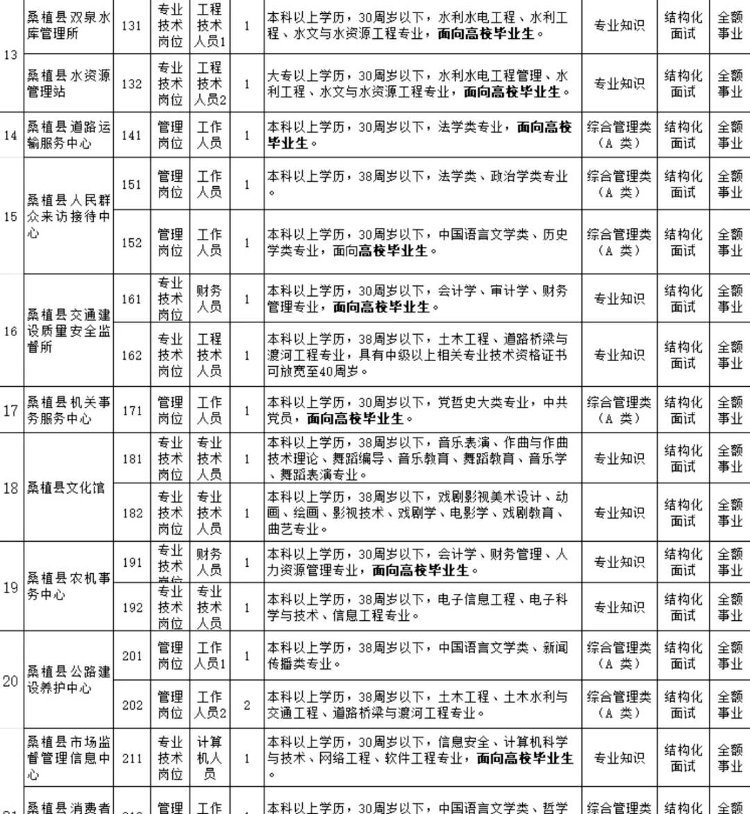 桑植县事业单位招聘（87人）