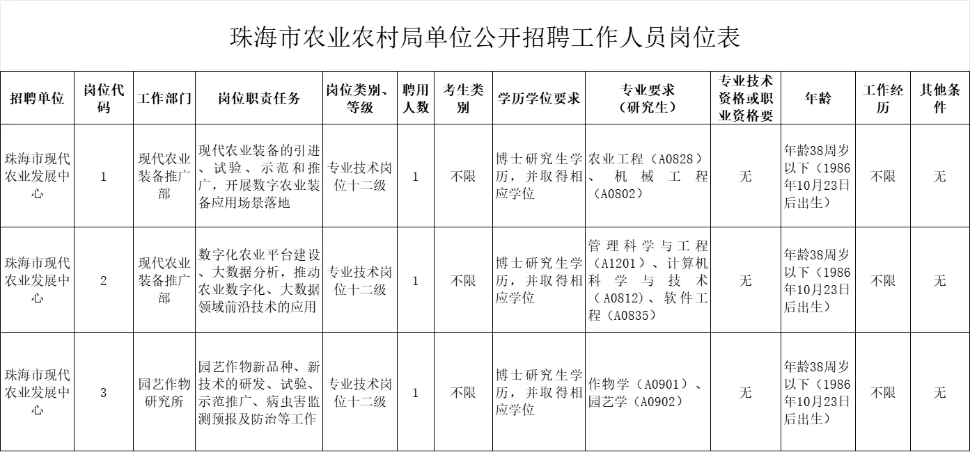 珠海市农业农村局招聘事业单位工作人员!