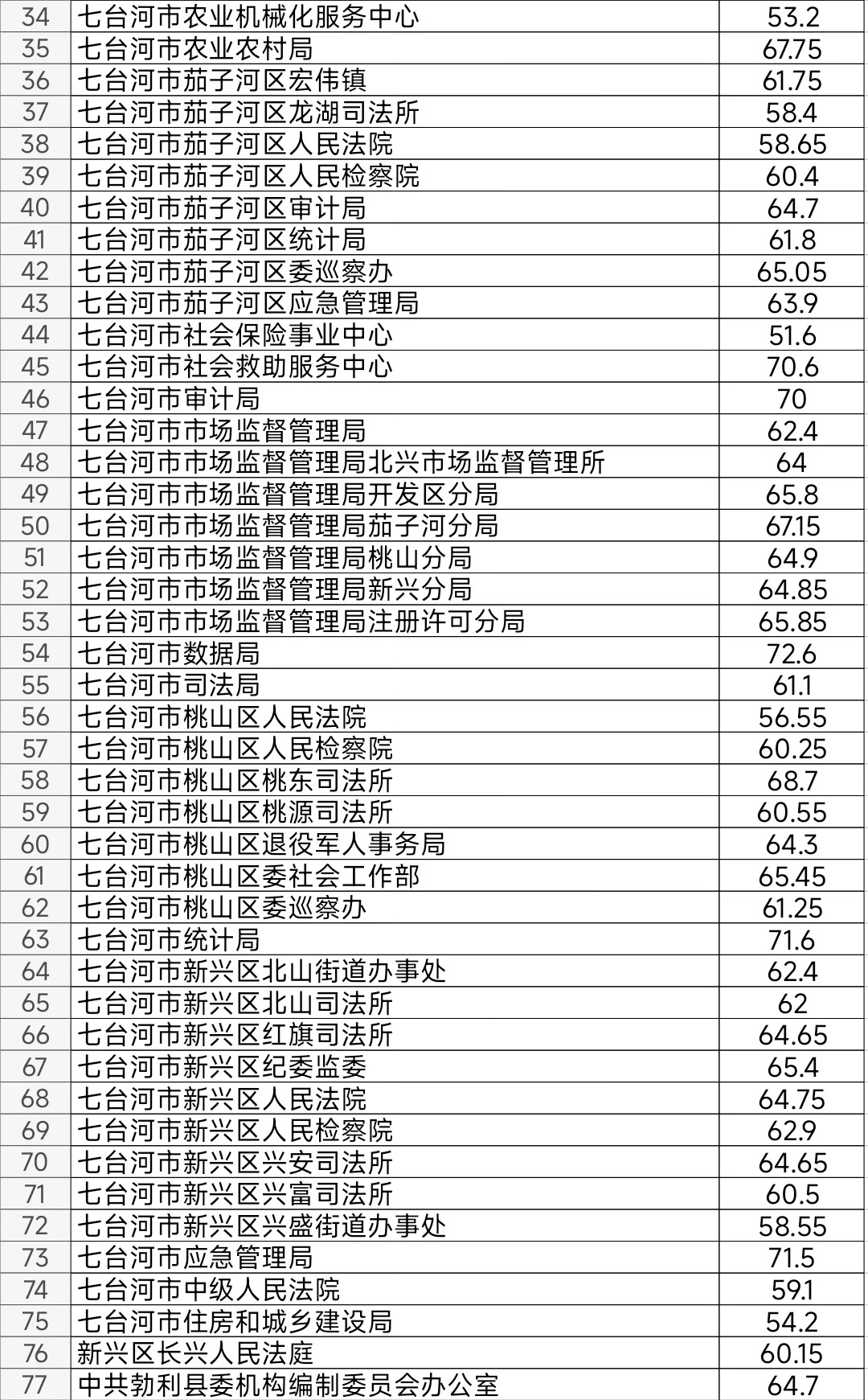 七台河2025公务员考试入闱体检阶段笔试分数