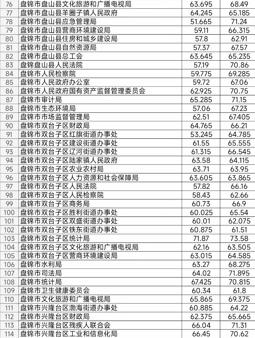 来吧 普及一下盘锦省考上岸的强度