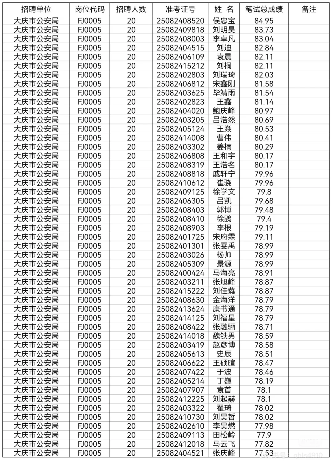 2025年大庆公安局辅警笔试成绩单已公示