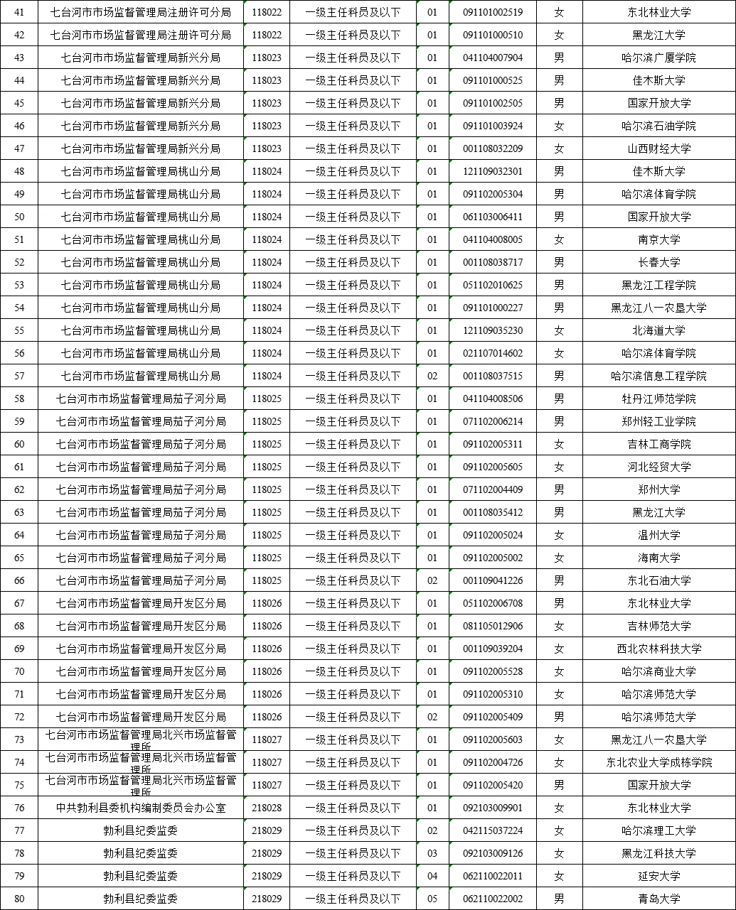 七台河公务员拟录用名单（含毕业院校）