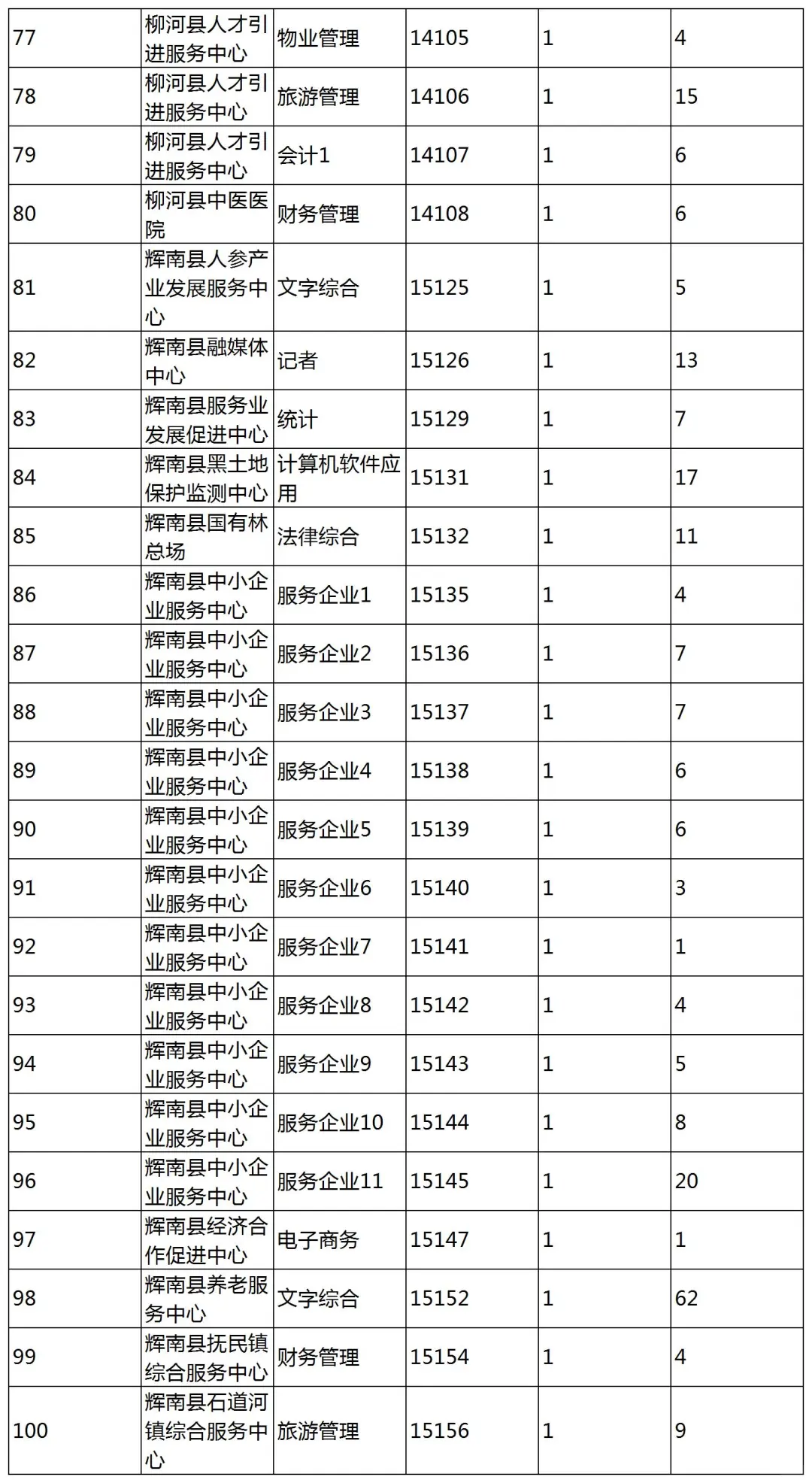 25通化事业编4.10报名人数