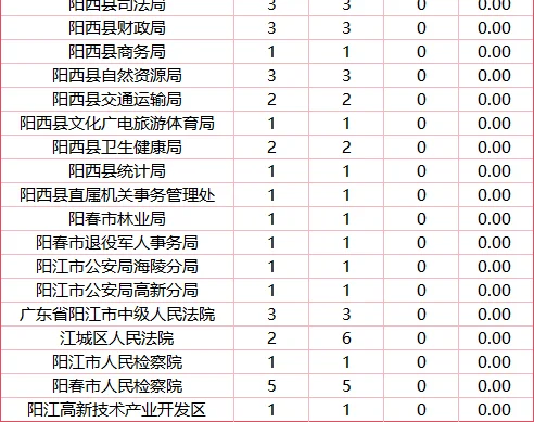26广东省考—阳江地市报名人数&竞争比（1）